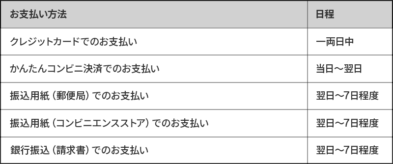 ご入金から購入完了メール配信までの日程表