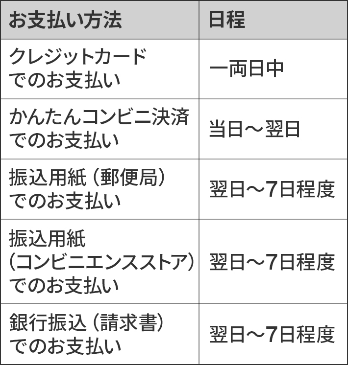 ご入金から購入完了メール配信までの日程表